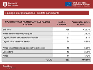 Tipologia d’organitzacions i entitats participants TIPUS D’ENTITAT PARTICIPANT ALS PACTES ILOQUID Nombre d’entitats Percentatge sobre el total Ens local 168 62,92% Altres administracions públiques 7 2,62% Organitzacions empresarials i sindicals 31 11,61% Organització del tercer sector 24 8,99% Altres organitzacions representativa del sector 16 5,99% Consultoria 10 3,75% Altres 11 4,12% TOTAL 267 100,00% 