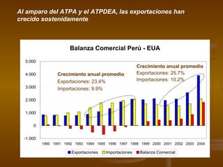 Al amparo del ATPA y el ATPDEA, las exportaciones han
crecido sostenidamente
Balanza Comercial Perú - EUA
-1.000
0
1.000
2.000
3.000
4.000
5.000
1990 1991 1992 1993 1994 1995 1996 1997 1998 1999 2000 2001 2002 2003 2004
Exportaciones Importaciones Balanza Comercial
Crecimiento anual promedio
Exportaciones: 23.4%
Importaciones: 9.9%
Crecimiento anual promedio
Exportaciones: 25.7%
Importaciones: 10.2%
 