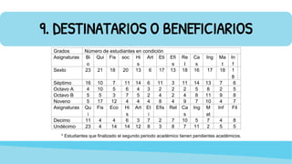 9. DESTINATARIOS O BENEFICIARIOS
Grados Número de estudiantes en condición
Asignaturas Bi
o
Qui Fis soc Hi
s
Art Eti Efi
s
Re
l
Ca
s
Ing Ma
t
In
f
Sexto 23 21 18 20 13 6 17 13 18 16 17 18 1
8
Séptimo 16 10 7 11 14 6 11 3 11 14 13 7 6
Octavo A 4 10 5 6 4 3 2 2 2 5 8 2 5
Octavo B 5 5 3 7 5 2 4 2 4 8 11 9 8
Noveno 5 17 12 4 4 4 8 4 9 7 10 4 7
Asignaturas Qu
i
Fis Eco Hi
s
Art Et
i
Efis Rel Ca
s
Ing M
at
Inf Fil
Decimo 11 4 4 6 3 7 2 7 10 5 7 4 8
Undécimo 23 4 14 14 12 8 3 8 7 11 2 5 5
* Estudiantes que finalizado el segundo periodo académico tienen pendientes académicos.
 