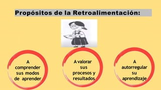 A
comprender
sus modos
de aprender
Avalorar
sus
procesos y
resultados
A
autorregular
su
aprendizaje
Propósitos de la Retroalimentación:
 
