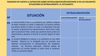 Nº
SITUACIÓN
RETROALIMENTACIÓN
SI SE RETROALIMENTÓ NO SE
RETROALIMENTÓ
03 La maestra Nelly le dice a su estudiante por teléfono, después
de haber revisado su cuento ( evidencia): Los buenos cuentos
que leímos tienen un inicio, un nudo y un desenlace. Veo que
tu cuento, al igual que los cuentos buenos, tiene inicio, nudo,
pero no percibo el final. ¿Crees que podemos leerlo juntos con
detenimiento y planteas el final de tu cuento? Seguro lo harás
bien.
04 La maestra Margarita le expresa a su estudiante en una video
llamada: Observo en la fotografía que me enviaste, que
definiste correctamente el planteamiento del problema,
utilizaste las fórmulas adecuadas. Además acabas de
explicarme con muchos detalles el modo cómo lo resolviste.
Hiciste un excelente trabajo.
TOMANDO EN CUENTA LA EXPOSICIÓN SOBRE RETROALIMENTACIÓN RESPONDE SI EN LAS SIGUIENTES
SITUACIONES SE RETROALIMENTÓ AL ESTUDIANTE:
 