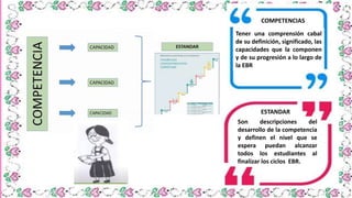 Tener una comprensión cabal
de su definición, significado, las
capacidades que la componen
y de su progresión a lo largo de
la EBR
Son descripciones del
desarrollo de la competencia
y definen el nivel que se
espera puedan alcanzar
todos los estudiantes al
finalizar los ciclos EBR.
COMPETENCIAS
ESTANDAR
 