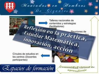 Comunidad virtual de aprendizaje Talleres nacionales de contenidos y estrategias (facilitadores)Reflexión en la práctica,Estudiar Matemática, innovación, acciónReuniones de equipos zonales (facilitadores zonales y enlaces de centro)Círculos de estudios en los centros (Docentes participantes)Espacios de formación