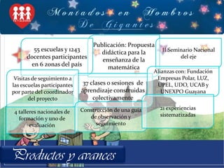 Publicación: Propuesta didáctica para la enseñanza de la matemática55 escuelas y 1243 docentes participantes en 6 zonas del paísII Seminario Nacional del ejeAlianzas con: Fundación Empresas Polar, LUZ, UPEL, UDO, UCAB y UNEXPO GuayanaVisitas de seguimiento a las escuelas participantes por parte del coordinador del proyecto37 clases o sesiones  de aprendizaje construidas colectivamente21 experiencias sistematizadas Construcción de una guía de observación y seguimiento4 talleres nacionales de formación y uno de evaluaciónProductos y avances