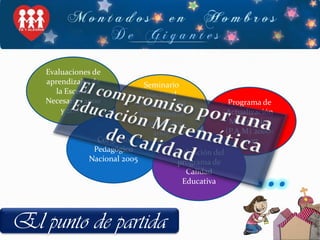 Evaluaciones de aprendizajes de la Escuela Necesaria (2000 y 2003)Seminario Nacional Desarrollo del Pensamiento Matemático 2007Programa de Actualización Matemática (P.A.M) 2000-2007El compromiso por una Educación Matemática de CalidadCongreso Pedagógico Nacional 2005…Evaluación del programa de Calidad EducativaEl punto de partida