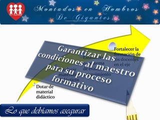 Garantizar las condiciones al maestropara su procesoformativoEstablecer un sistema de evaluación y seguimientoLo que debíamos asegurar