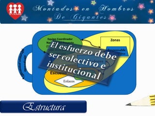 Equipo Coordinador Nacional del Proyecto (DNE, CFIPJ, Fundación Polar, otros asesores externos)ZonasEl esfuerzo debeser colectivo e institucionalResponsable del proyectoComunidad virtual de aprendizajeFacilitadoresEscuelasDocentesEnlacesEstructura