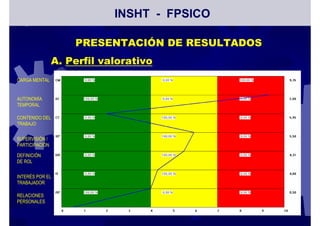 PRESENTACIÓN DE RESULTADOS
A. Perfil valorativo
INSHT - FPSICO
CARGA MENTAL
CONTENIDO DEL
TRABAJO
AUTONOMÍA
TEMPORAL
RELACIONES
PERSONALES
DEFINICIÓN
DE ROL
SUPERVISIÓN /
PARTICIPACIÓN
INTERÉS POR EL
TRABAJADOR
 