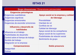ISTAS 21
Grupo dimensiones / Dimensiones psicosociales
Exigencias psicológicas
Exigencias cuantitativas
Exigencias cognitivas
Exigencias emocionales
Exigencias de esconder emociones
Apoyo social en la empresa y calidad
de liderazgo
Previsibilidad
Claridad de rol
Conflicto de rol
Calidad de liderazgo
Apoyo social de los compañeros
Apoyo social de los superiores
Posibilidades de relación social
Sentimiento de grupo
Influencia y desarrollo de
habilidades
Influencia en el trabajo
Posibilidades de desarrollo
Control sobre el tiempo de trabajo
Sentido del trabajo
Integración en la empresa
Compensaciones
Inseguridad
Estima
Doble presencia
 