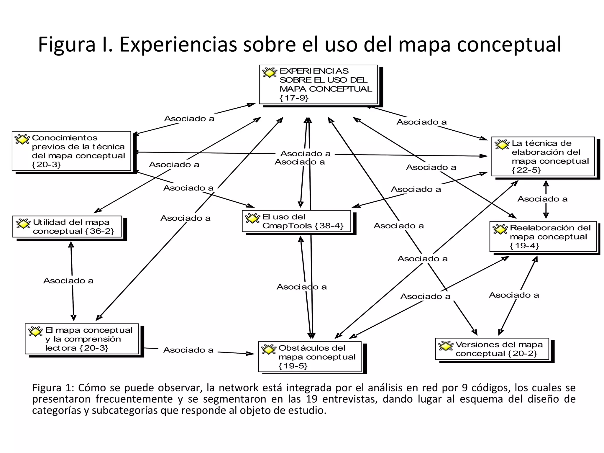 Figura I. Experiencias sobre el uso del mapa conceptual
                                                  EXPERI ENCI AS
                                                  SOBRE EL USO DEL
                                                  MAPA CONCEPTUAL
                                                  { 17-9}

                            Asociado a                                    Asociado a

Conocimient os
previos de la t écnica                                                                              La t écnica de
del mapa concept ual                              Asociado a                                        elaboración del
{ 20-3}                  Asociado a              Asociado a                                         mapa concept ual
                                                                            Asociado a              { 22-5}

                           Asociado a                                    Asociado a
                                                                                                     Asociado a

                           Asociado a         El uso del
Ut ilidad del mapa                            CmapTools { 38-4}      Asociado a
                                                   Asociado a                                      Reelaboración del
concept ual { 36-2}
                                                                                                   mapa concept ual
                                                                                                   { 19-4}
                                                                          Asociado a

  Asociado a
                                                 Asociado a
                                                                           Asociado a          Asociado a



   El mapa concept ual
   y la comprensión
   lect ora { 20-3}                               Obst áculos del                       Versiones del mapa
                           Asociado a                                                   concept ual { 20-2}
                                                  mapa concept ual
                                                  { 19-5}


Figura 1: Cómo se puede observar, la network está integrada por el análisis en red por 9 códigos, los cuales se
presentaron frecuentemente y se segmentaron en las 19 entrevistas, dando lugar al esquema del diseño de
categorías y subcategorías que responde al objeto de estudio.
 