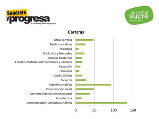 0 50 100 150
Administración, Contaduría y afines
Arquitectura
Comercio Exterior e Internacional
Comunicación Social
Ingeniería y afines
Derecho
Diseño Gráfico
Economía
Educación
Estudios Políticos, Internacionales y Liberales
Idiomas Modernos
Publicidad y Mercadeo
Psicología
Medicina y afines
Otras carreras
Carreras
 