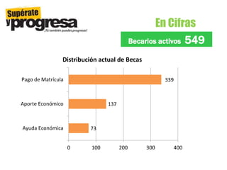 En Cifras
Becarios activos 549
73
137
339
Ayuda Económica
Aporte Económico
Pago de Matrícula
0 100 200 300 400
Distribución actual de Becas
 