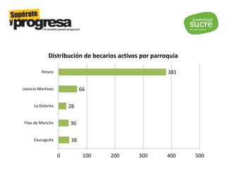 38
36
28
66
381
Caucaguita
Filas de Mariche
La Dolorita
Leoncio Martínez
Petare
0 100 200 300 400 500
Distribución de becarios activos por parroquia
 