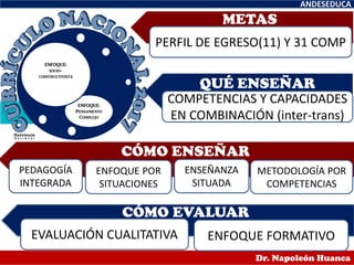 METAS
ANDESEDUCA
Dr. Napoleón Huanca
ANDESEDUCA
Dr. Napoleón Huanca
ENFOQUE:
Pensamiento
Complejo
ENFOQUE:
socio-
constructivista
QUÉ ENSEÑAR
CÓMO ENSEÑAR
CÓMO EVALUAR
PERFIL DE EGRESO(11) Y 31 COMP
COMPETENCIAS Y CAPACIDADES
EN COMBINACIÓN (inter-trans)
ENFOQUE POR
SITUACIONES
ENFOQUE FORMATIVOEVALUACIÓN CUALITATIVA
ENSEÑANZA
SITUADA
PEDAGOGÍA
INTEGRADA
METODOLOGÍA POR
COMPETENCIAS
 