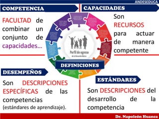 ANDESEDUCA
Dr. Napoleón Huanca
DEFINICIONES
COMPETENCIA
ESTÁNDARES
CAPACIDADES
DESEMPEÑOS
FACULTAD de
combinar un
conjunto de
capacidades…
Son
RECURSOS
para actuar
de manera
competente.
Son DESCRIPCIONES
ESPECÍFICAS de las
competencias
(estándares de aprendizaje).
Son DESCRIPCIONES del
desarrollo de la
competencia
 