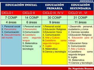 EDUCACIÓN INICIAL EDUCACIÓN
PRIMARIA
EDUCACIÓN
SECUNDARIA
CICLO I CICLO II CICLO III, IV V CICLO VI , VI
7 COMP 14 COMP 30 COMP 31 COMP
4 áreas 6 áreas 9 áreas 11 áreas
1. Personal social
2. Psicomotriz
3. Comunicación
4. Descubrimiento
del mundo
1.Personal social
2.Psicomotriz
3.Comunicación
4.Castellano
como segunda
lengua
5. Matemática
6.Ciencia y
tecnología
1.Personal social
2.Educación Religiosa
3.Educacion física
4. Comunicación
5. Arte y Cultura
6.Castellano como
segunda lengua
7. Inglés
8. Matemática
9.Ciencia y tecnología
1.Desarrollo personal,
ciudadanía y cívica
2. Ciencias sociales
3.Educación Religiosa
4. Educación para el
trabajo
5.Educacion física
6. Comunicación
7. Arte y Cultura
8.Castellano como
segunda lengua
9. Inglés
10. Matemática
11.Ciencia y tecnología
ANDESEDUCA
Dr. Napoleón Huanca
 
