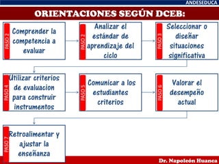 ANDESEDUCA
Dr. Napoleón Huanca
ORIENTACIONES SEGÚN DCEB:
Comprender la
competencia a
evaluar
Analizar el
estándar de
aprendizaje del
ciclo
Seleccionar o
diseñar
situaciones
significativa
Utilizar criterios
de evaluacion
para construir
instrumentos
Comunicar a los
estudiantes
criterios
Valorar el
desempeño
actual
Retroalimentar y
ajustar la
enseñanza
PASO2
PASO2
PASO3PASO6
PASO5
PASO4PASO7
 