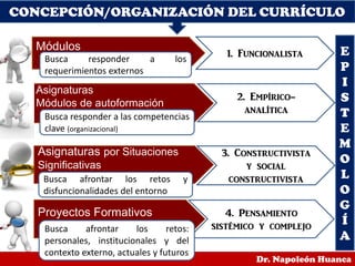 CONCEPCIÓN/ORGANIZACIÓN DEL CURRÍCULO
Dr. Napoleón Huanca
E
P
I
S
T
E
M
O
L
O
G
Í
A
Módulos
1. Funcionalista
2. Empírico-
analítica
3. Constructivista
y social
constructivista
4. Pensamiento
sistémico y complejo
Asignaturas
Módulos de autoformación
Asignaturas por Situaciones
Significativas
Proyectos Formativos
Busca responder a los
requerimientos externos
Busca responder a las competencias
clave (organizacional)
Busca afrontar los retos y
disfuncionalidades del entorno
Busca afrontar los retos:
personales, institucionales y del
contexto externo, actuales y futuros
 