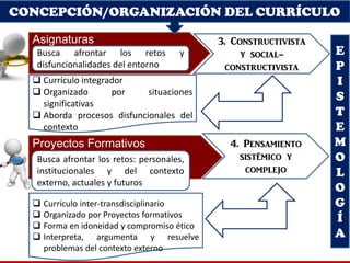 E
P
I
S
T
E
M
O
L
O
G
Í
A
3. Constructivista
y social-
constructivista
4. Pensamiento
sistémico y
complejo
Asignaturas
Proyectos Formativos
Busca afrontar los retos y
disfuncionalidades del entorno
Busca afrontar los retos: personales,
institucionales y del contexto
externo, actuales y futuros
 Currículo integrador
 Organizado por situaciones
significativas
 Aborda procesos disfuncionales del
contexto
 Currículo inter-transdisciplinario
 Organizado por Proyectos formativos
 Forma en idoneidad y compromiso ético
 Interpreta, argumenta y resuelve
problemas del contexto externo
CONCEPCIÓN/ORGANIZACIÓN DEL CURRÍCULO
 