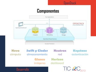 Desarrollo
OpenStack
Componentes
Nova
cómputo
Swift y Cinder
almacenamiento
Neutron
red
Keystone
autenticación
Glance
imágenes
Horizon
dashboard
 