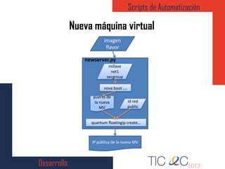 Desarrollo
Scripts de Automatización
Nueva máquina virtual
imagen
flavor
newserver.py
millave
net1
secgroup
nova boot …
puerto de
la nueva
MV
quantum floatingip create…
IP pública de la nueva MV
id red
public
 