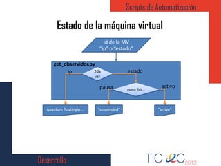 Desarrollo
Scripts de Automatización
Estado de la máquina virtual
get_dbservidor.py
id de la MV
“ip” o “estado”
2da
var
ip
nova list…
estado
activo
“active”“suspended”
pausa
quantum floatingip …
 