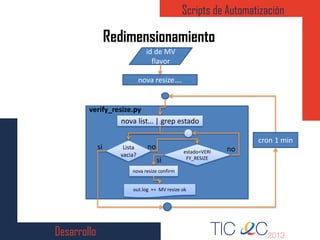 Desarrollo
Scripts de Automatización
Redimensionamiento
id de MV
flavor
nova resize….
verify_resize.py
nova list… | grep estado
Lista
vacia?
estado=VERI
FY_RESIZE
nova resize confirm
out.log += MV resize ok
cron 1 min
si no
si
no
 
