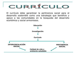 PERTINENCIA
SOCIAL
INTERVINCULACIÓN
SOCIAL
El currículo debe garantizar la pertinencia social para el
desarrollo sostenible como una estrategia que beneficie y
apoye a las comunidades en la búsqueda del desarrollo
económico y social armoniosos.
Educación
Currículo
Calidad de vida y
ambiente saludable
Investigación
 