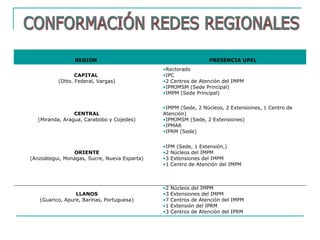 REGIÓN PRESENCIA UPEL
CAPITAL
(Dtto. Federal, Vargas)
•Rectorado
•IPC
•2 Centros de Atención del IMPM
•IPMJMSM (Sede Principal)
•IMPM (Sede Principal)
CENTRAL
(Miranda, Aragua, Carabobo y Cojedes)
•IMPM (Sede, 2 Núcleos, 2 Extensiones, 1 Centro de
Atención)
•IPMJMSM (Sede, 2 Extensiones)
•IPMAR
•IPRM (Sede)
ORIENTE
(Anzoátegui, Monagas, Sucre, Nueva Esparta)
LLANOS
(Guarico, Apure, Barinas, Portuguesa)
•IPM (Sede, 1 Extensión,)
•2 Núcleos del IMPM
•3 Extensiones del IMPM
•1 Centro de Atención del IMPM
•2 Núcleos del IMPM
•3 Extensiones del IMPM
•7 Centros de Atención del IMPM
•1 Extensión del IPRM
•3 Centros de Atención del IPRM
 