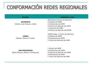 REGIÓN PRESENCIA UPEL
OCCIDENTE
(Falcón, Lara Yaracuy y Zulia)
•IPB (Sede,5 Centros de Atención)
•3 Núcleos del IMPM
•1 Extensiones del IMPM
•3 Centros de Atención del IMPM
•1 Extensión del IPRM
•3 Centros de Atención del IPRGR
ANDES
(Mérida, Táchira y Trujillo)
•IPRGR (Sede, 1 Centro de Atención)
•3 Núcleos del IMPM
•2 Extensiones del IMPM
•1 Centro de Atención del IMPM
SUR FRONTERIZA
(Delta Amacuro, Bolívar y Amazonas)
•1 Núcleo del IMPM
•2 Extensiones del IMPM
•2 Centros de Atención del IMPM
•2 Extensiones del IPRM
•1 Centro de Atención del IPRM
 