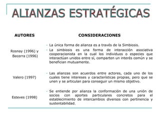 AUTORES CONSIDERACIONES
Rosnay (1996) y
Becerra (1996)
- La única forma de alianza es a través de la Simbiosis.
- La simbiosis es una forma de interacción asociativa
cooperacionista en la cual los individuos o especies que
interactúan unidos entre sí, comparten un interés común y se
benefician mutuamente.
Valero (1997)
- Las alianzas son acuerdos entre actores, cada uno de los
cuales tiene intereses y características propias, pero que se
unen y se articulan para conseguir un mismo objetivo.
Esteves (1998)
- Se entiende por alianza la conformación de una unión de
socios con aportes particulares concretos para el
establecimiento de intercambios diversos con pertinencia y
sustentabilidad.
 