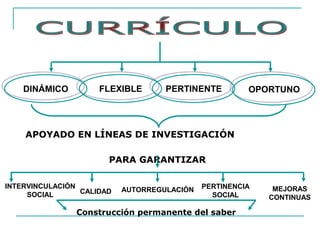 DINÁMICO FLEXIBLE PERTINENTE OPORTUNO
APOYADO EN LÍNEAS DE INVESTIGACIÓN
PARA GARANTIZAR
CALIDAD AUTORREGULACIÓN PERTINENCIA
SOCIAL
MEJORAS
CONTINUAS
INTERVINCULACIÓN
SOCIAL
Construcción permanente del saber
 