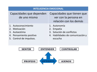 INTELIGENCIA EMOCIONAL
Capacidades que dependen
de uno mismo
Capacidades que tienen que
ver con la persona en
relación con los demás
1. Autoconocimiento
2. Motivación
3. Autoestima
4. Pensamiento positivo
5. Control de impulsos.
1. Autonomía
2. Empatía
3. Solución de conflictos
4. Habilidades de comunicación y
escucha
 