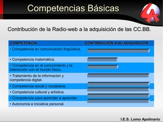 Competencias Básicas

Contribución de la Radio-web a la adquisición de las CC.BB.

COMPETENCIA                                  CONTRIBUCIÓN A SU ADQUISICIÓN
• Competencia en comunicación lingüística.

• Competencia matemática.
• Competencia en el conocimiento y la
interacción con el mundo físico.
• Tratamiento de la información y
competencia digital.
• Competencia social y ciudadana.
• Competencia cultural y artística.
• Competencia para aprender a aprender.
• Autonomía e iniciativa personal.



                                                             I.E.S. Lomo Apolinario
 