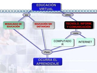 EDUCACIÓN VIRTUAL MODALIDAD DE EDUCACIÓN EDUCACIÓN SIN DISTANCIAS TECNOLO. INFORM. Y COMUNICACIÓN COMPUTADOR INTERNET es como Para utiliza OCURRA EL APRENDIZAJE 