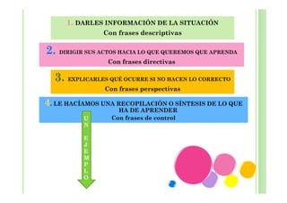 1. DARLES INFORMACIÓN DE LA SITUACIÓN
Con frases descriptivas

2. DIRIGIR SUS ACTOS HACIA LO QUE QUEREMOS QUE APRENDA
Con frases directivas

3. EXPLICARLES QUÉ OCURRE SI NO HACEN LO CORRECTO
Con frases perspectivas

4. LE HACÍAMOS UNA RECOPILACIÓN O SÍNTESIS DE LO QUE
U
N
E
J
E
M
P
L
O

HA DE APRENDER
Con frases de control

 