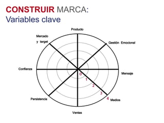 CONSTRUIR MARCA:
Variables clave
                         Producto
              Mercado
              y target                           Gestión Emocional




  Confianza
                              0                            Mensaje
                                    1
                                        2
                                            3
          Persistencia                          4 Medios


                         Ventas
 