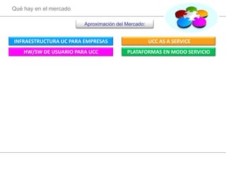 Qué hay en el mercado

                        Aproximación del Mercado:


INFRAESTRUCTURA UC PARA EMPRESAS                    UCC AS A SERVICE
    HW/SW DE USUARIO PARA UCC            PLATAFORMAS EN MODO SERVICIO
 