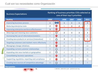 Cuál son tus necesidades como Organización



        CONOCIMIENTO


                CONVERGENCIA


          INVERSIÓN




                CALIDAD




 RENTABILIDAD



                  COMPETITIVIDAD




                                         Fuente: Gartner EXP (enero 2010)
 