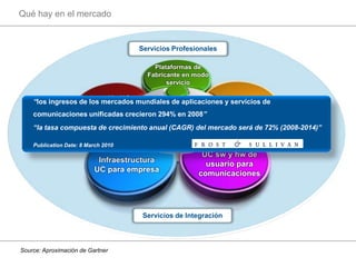 Qué hay en el mercado


                                     Servicios Profesionales

                                         Plataformas de
                                       Fabricante en modo
                                             servicio

                  Integración UC
    “los ingresos de los mercados mundiales de aplicaciones y servicios de
                                                               UCaaS
                   con procesos
                                          COMs
    comunicacionesde negocio crecieron 294% en 2008”
                     unificadas
                                       UNIFICADAS
    “la tasa compuesta de crecimiento anual (CAGR) del mercado será de 72% (2008-2014)”

    Publication Date: 8 March 2010
                                                       UC sw y hw de
                           Infraestructura              usuario para
                          UC para empresa             comunicaciones




                                      Servicios de Integración



Source: Aproximación de Gartner
 