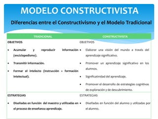 TRADICIONAL CONSTRUCTIVISTA
OBJETIVOS
 Acumular y reproducir información
(enciclopedismo).
 Transmitir información.
 Formar el intelecto (instrucción = formación
intelectual).
OBJETIVOS
 Elaborar una visión del mundo a través del
aprendizaje significativo.
 Promover un aprendizaje significativo en los
alumnos.
 Significatividad del aprendizaje.
 Promover el desarrollo de estrategias cognitivas
de exploración y de descubrimiento.
ESTRATEGIAS
 Diseñadas en función del maestro y utilizadas en
el proceso de enseñanza aprendizaje.
ESTRATEGIAS
 Diseñadas en función del alumno y utilizadas por
el alumno.
MODELO CONSTRUCTIVISTA
Diferencias entre el Constructivismo y el Modelo Tradicional
 