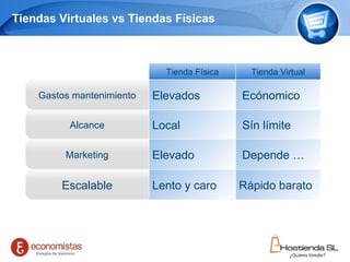 Tiendas Virtuales vs Tiendas Físicas Page     Tienda Física Tienda Virtual Gastos mantenimiento Elevados Ecónomico Alcance Local Sín límite Marketing Elevado Depende … Escalable Lento y caro Rápido barato 