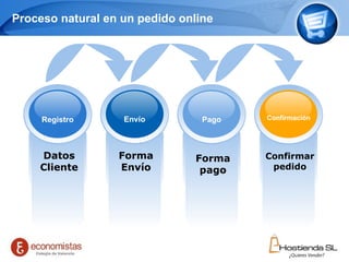 Proceso natural en un pedido online Page     Forma pago Forma Envío Datos Cliente Confirmar pedido Registro Confirmación Envío Pago 