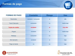 Formas de pago Page     FORMAS DE PAGO Comisión Riesgo Uso Reembolso vendedor / comprador si alto Transf. Bancaria comprador no medio-bajo Tarjeta de crédito vendedor si muy alto Paypal vendedor si medio-bajo Mobipay comprador no bajo Giro bancario vendedor si bajo Pago en tienda no no bajo 