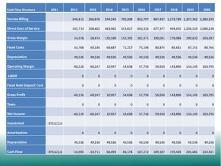 Cash Flow Structure

2011

2012

2013

2014

2015

2016

2017

2018

2019

2020

Service Billing

246,811

266,876

594,142

709,208

832,797

867,437 1,273,739 1,327,362 1,383,335

Direct Cost of Service

192,733

208,402

463,962

553,817

650,326

677,377

994,655 1,036,529 1,080,238

Gross Margin

54,078

58,474

130,180

155,392

182,471

190,061

279,084

290,833

303,097

Fixed Costs

64,768

69,185

69,687

71,217

75,198

80,874

85,651

87,151

89,766

Depreciation

49,536

49,536

49,536

49,536

49,536

49,536

49,536

49,536

49,536

-60,226

-60,247

10,957

34,638

57,736

59,650

143,896

154,145

163,795

LIBOR

0

0

0

0

0

0

0

0

0

Fixed Rate Deposit Cost

0

0

0

0

0

0

0

0

0

-60,226

-60,247

10,957

34,638

57,736

59,650

143,896

154,145

163,795

0

0

0

0

0

0

0

0

0

-60,226

-60,247

10,957

34,638

57,736

59,650

143,896

154,145

163,795

Amortization

0

0

0

0

0

0

0

0

0

Depreciation

49,536

49,536

49,536

49,536

49,536

49,536

49,536

49,536

49,536

-10,690

-10,711

60,493

84,174

107,272

109,187

193,433

203,681

213,331

Operating Margin

Gross Profit
Taxes
Net Income
Investment

Cash Flow

-370,622,6

-370,622,6

 