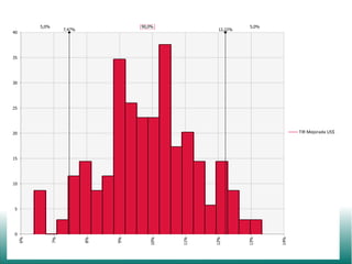 5,0%

90,0%

7,47%

40

12,22%

5,0%

35

30

25

TIR Mejorada US$

20

15

10

5

14%

13%

12%

11%

10%

9%

8%

7%

6%

0

 