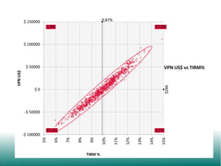 9,87%

$ 150000
1,9%

47,9%

$ 100000

$ 50000

$286

VPN US$

VPN US$ vs TIRM%

$0

-$ 50000

47,1%

3,1%

TIRM %

15%

14%

13%

12%

11%

10%

9%

8%

7%

6%

5%

-$ 100000

 