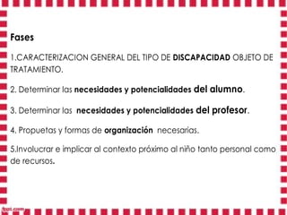 Fases

1.CARACTERIZACION GENERAL DEL TIPO DE DISCAPACIDAD OBJETO DE
TRATAMIENTO.

2. Determinar las necesidades y potencialidades del alumno.

3. Determinar las necesidades y potencialidades del profesor .

4. Propuetas y formas de organización necesarias.

5.Involucrar e implicar al contexto próximo al niño tanto personal como
de recursos.
 