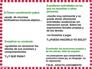 D-prefieren actividades en las
                                 que no necesitan a otras
D-Tienen coordinación pobre.     personas.

-ayuda de recursos               -resulta muy estresante y se
facilitadores:músicas,objetos…   puede aliviar ofreciendo
                                 actividades academicas sin
                                 interaccion social. Sobre las
                                 expresiones faciales propias y
                                 de los demás.
                                 -no forzarlos a jugar.
                                 T:¿PUEDO HACERLO YO SOLO?
D-explicar su conducta
-ayudarles en reconocer los
efectos de sus acciones y        D-entender las emociones propias y
comportamientos.                 de los demás ,falta de empatía.

T:¿Y QUE PASA?                   -no presuponer que comprende y
                                 comunica cosas pq. su lenguaje no
                                 lo representa.
                                 T:SI,SI…EXACTO.JUSTAMENTE!
 