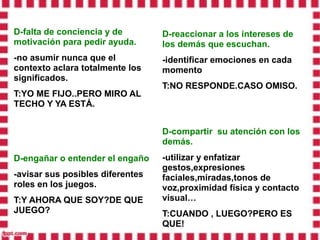 D-falta de conciencia y de        D-reaccionar a los intereses de
motivación para pedir ayuda.      los demás que escuchan.
-no asumir nunca que el           -identificar emociones en cada
contexto aclara totalmente los    momento
significados.
                                  T:NO RESPONDE.CASO OMISO.
T:YO ME FIJO..PERO MIRO AL
TECHO Y YA ESTÁ.


                                  D-compartir su atención con los
                                  demás.
D-engañar o entender el engaño    -utilizar y enfatizar
                                  gestos,expresiones
-avisar sus posibles diferentes   faciales,miradas,tonos de
roles en los juegos.              voz,proximidad física y contacto
T:Y AHORA QUE SOY?DE QUE          visual…
JUEGO?                            T:CUANDO , LUEGO?PERO ES
                                  QUE!
 